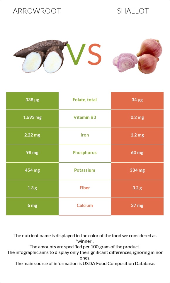 Arrowroot vs Shallot infographic