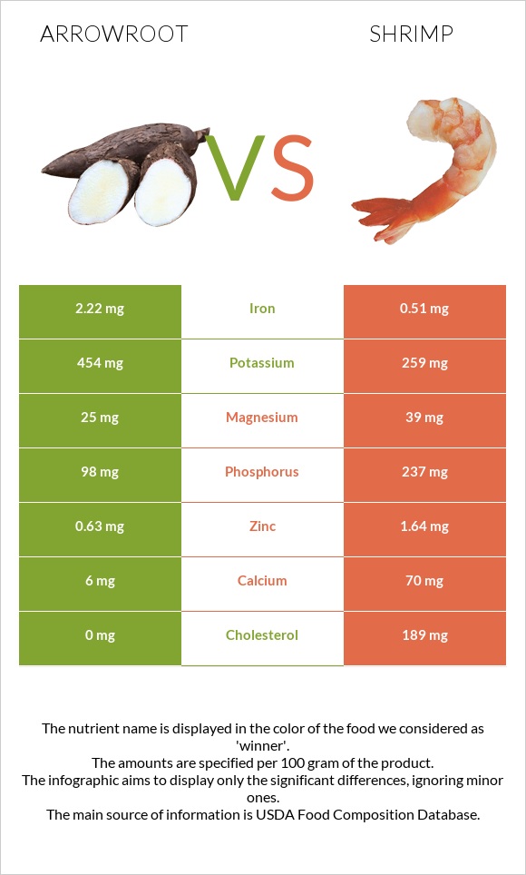 Arrowroot vs Shrimp infographic
