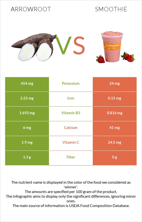 Arrowroot vs Smoothie infographic