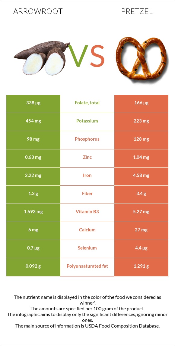 Arrowroot vs Pretzel infographic