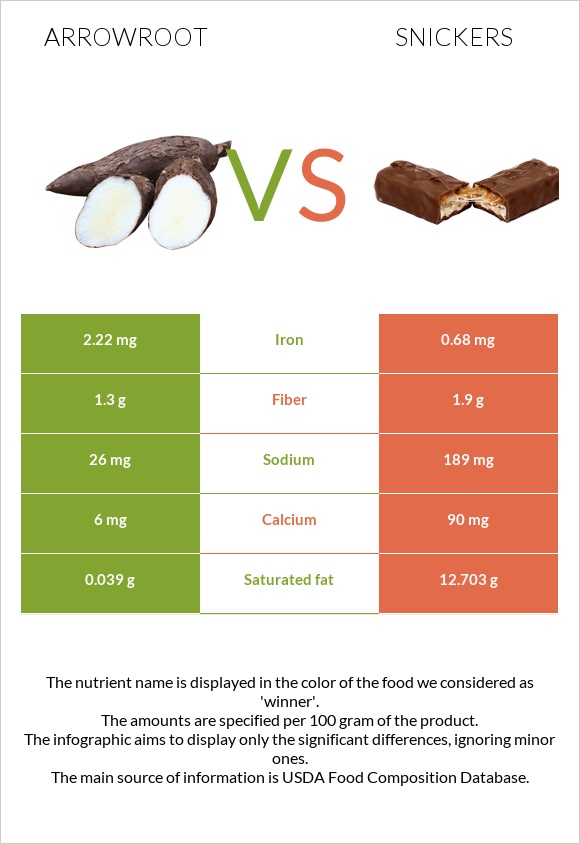 Arrowroot vs Snickers infographic