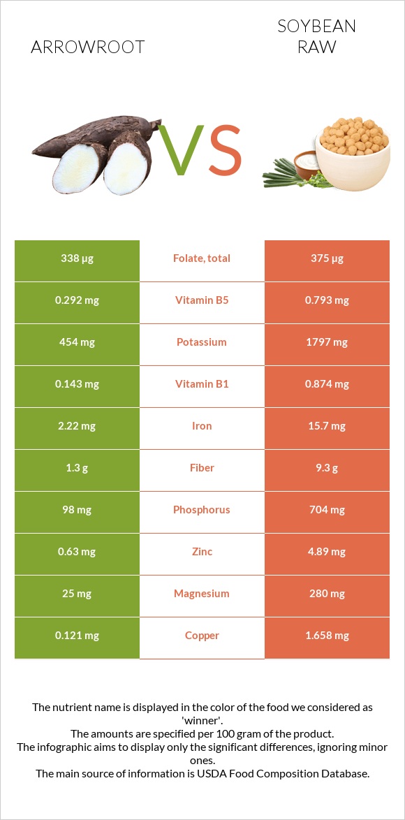 Arrowroot vs Soybean raw infographic