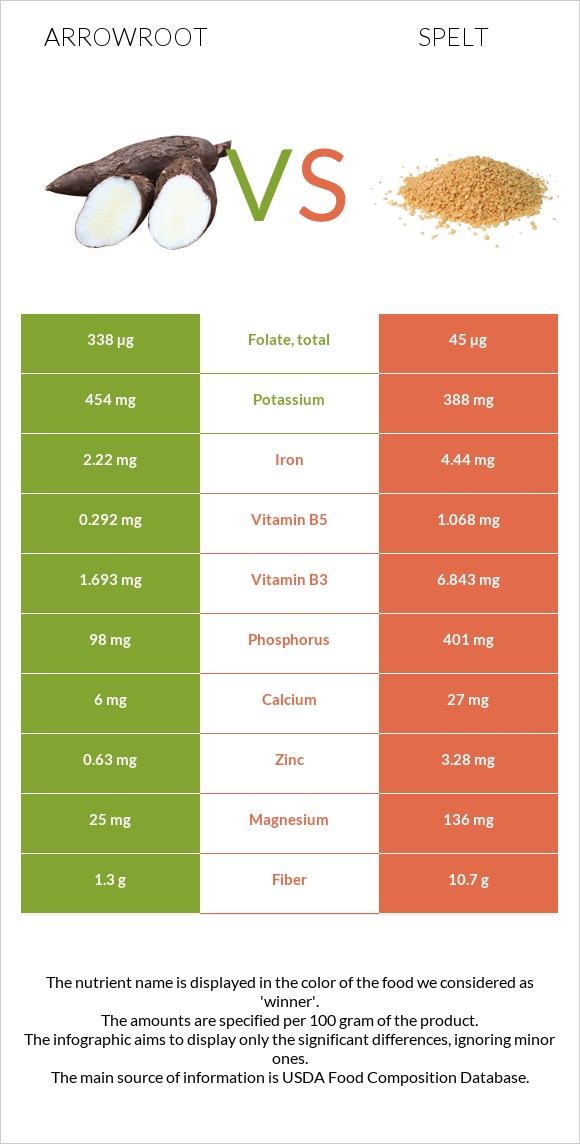 Arrowroot vs Spelt infographic