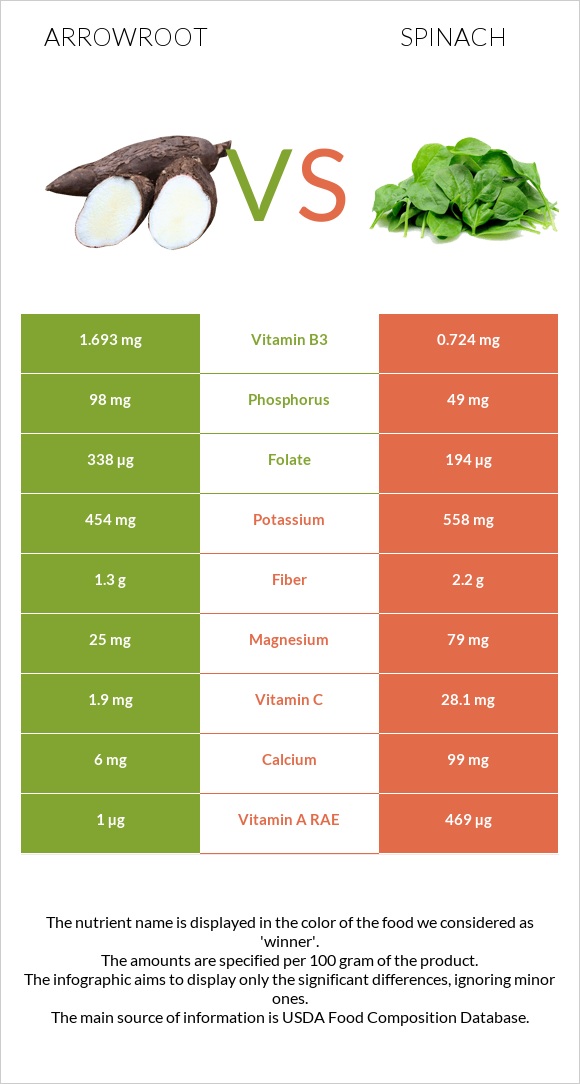 Arrowroot vs Spinach infographic