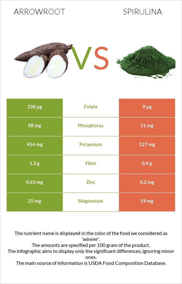 Arrowroot vs Spirulina infographic