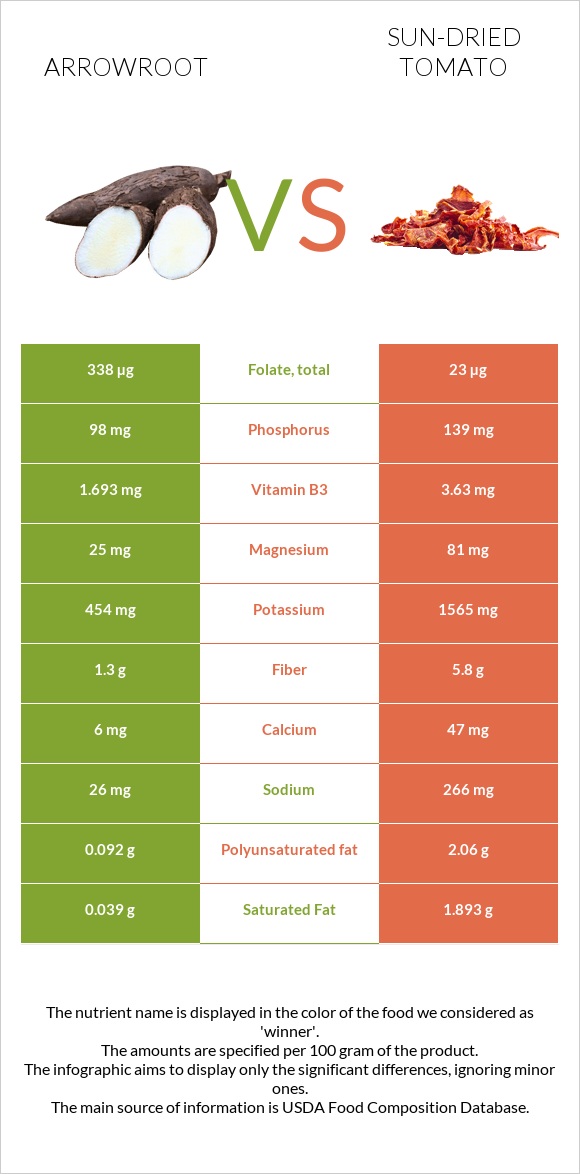 Arrowroot vs Sun-dried tomato infographic