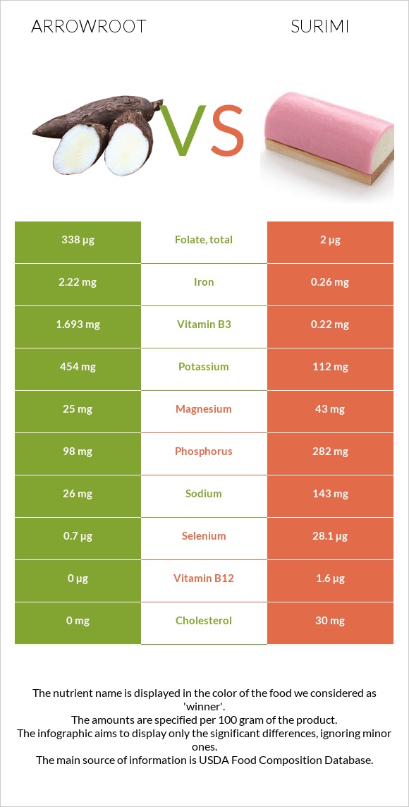 Arrowroot vs Surimi infographic