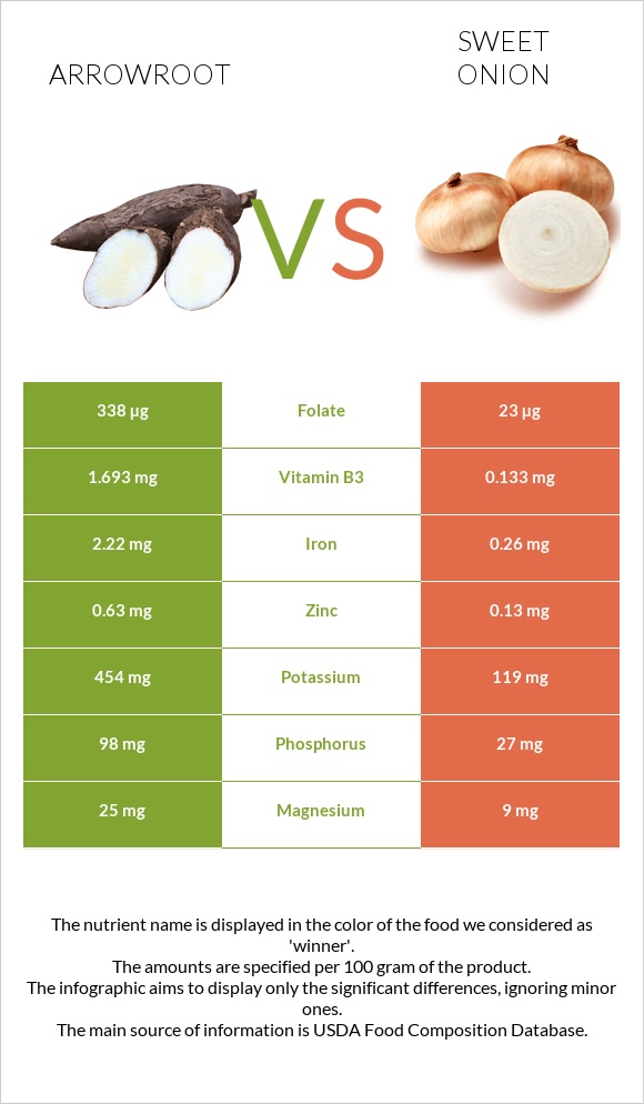 Arrowroot vs Sweet onion infographic