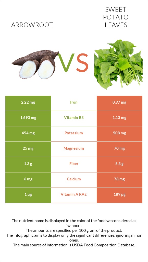 Arrowroot vs Sweet potato leaves infographic