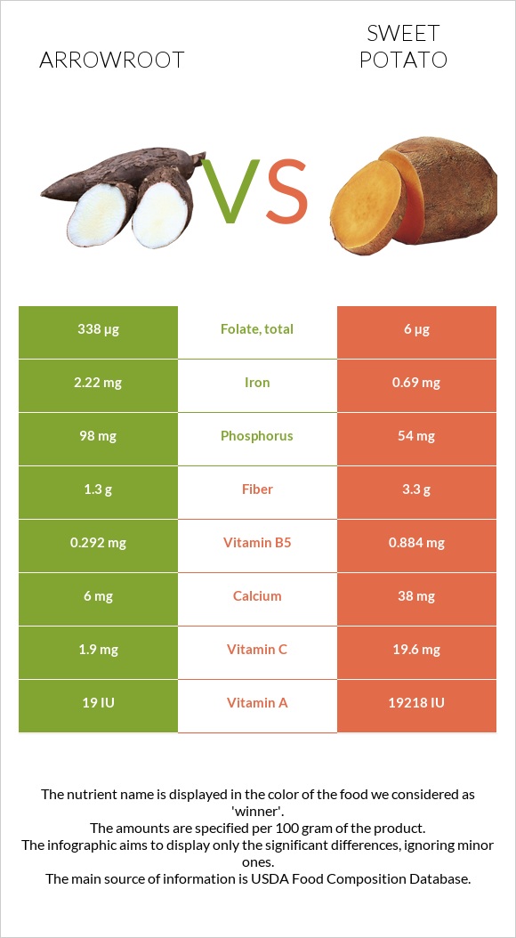 Arrowroot vs Բաթաթ infographic