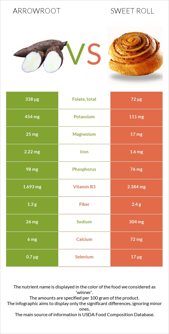 Arrowroot vs Քաղցր ռոլ infographic