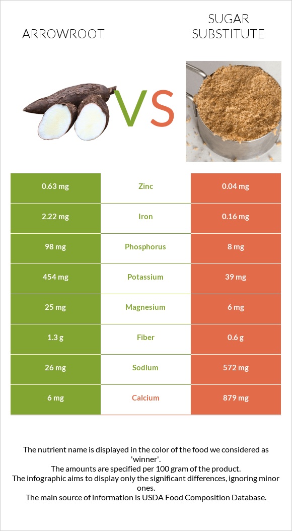 Arrowroot vs Շաքարի փոխարինող infographic