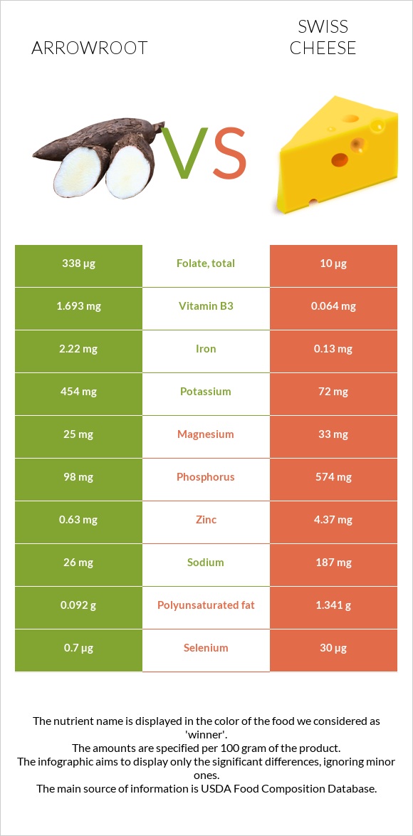 Arrowroot vs Swiss cheese infographic