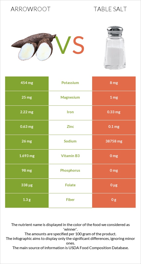 Arrowroot vs Table salt infographic