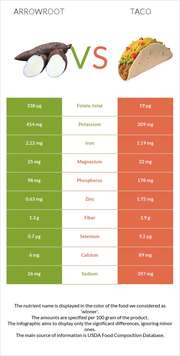 Arrowroot vs Taco infographic