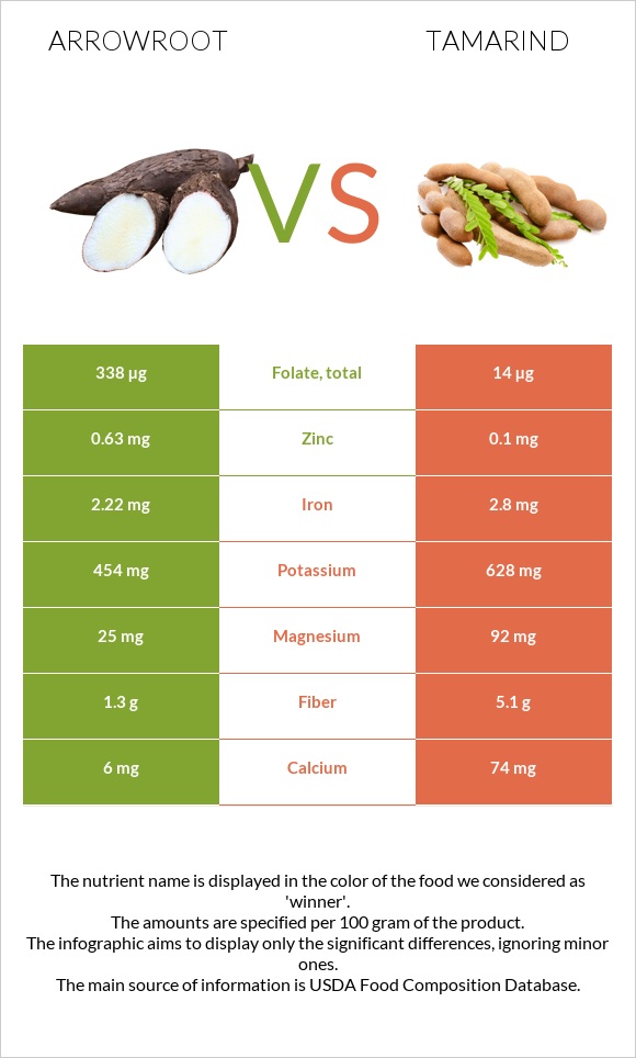 Arrowroot vs Tamarind infographic