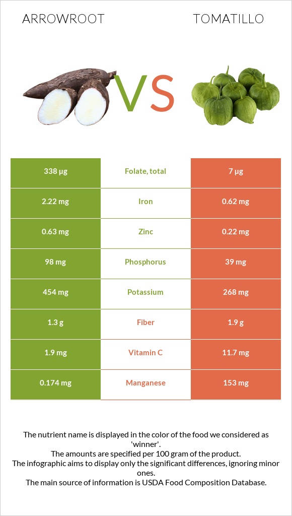 Arrowroot vs Tomatillo infographic