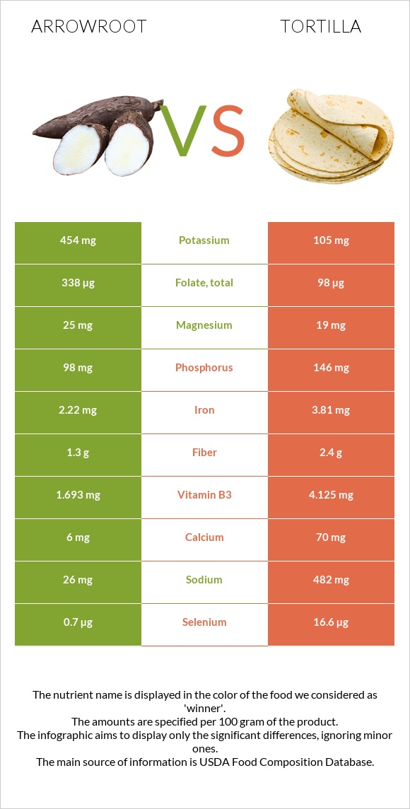 Arrowroot vs Tortilla infographic