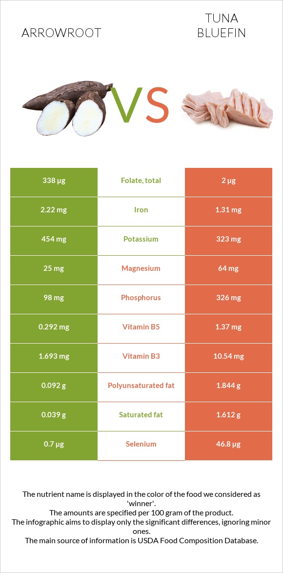 Arrowroot vs Tuna Bluefin infographic