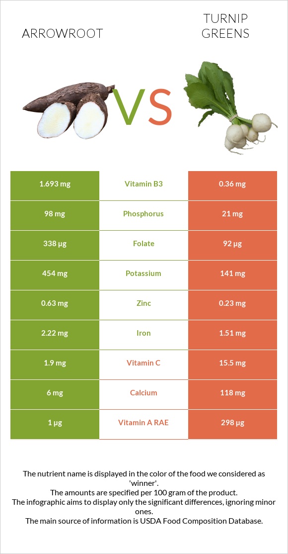 Arrowroot vs Turnip greens infographic