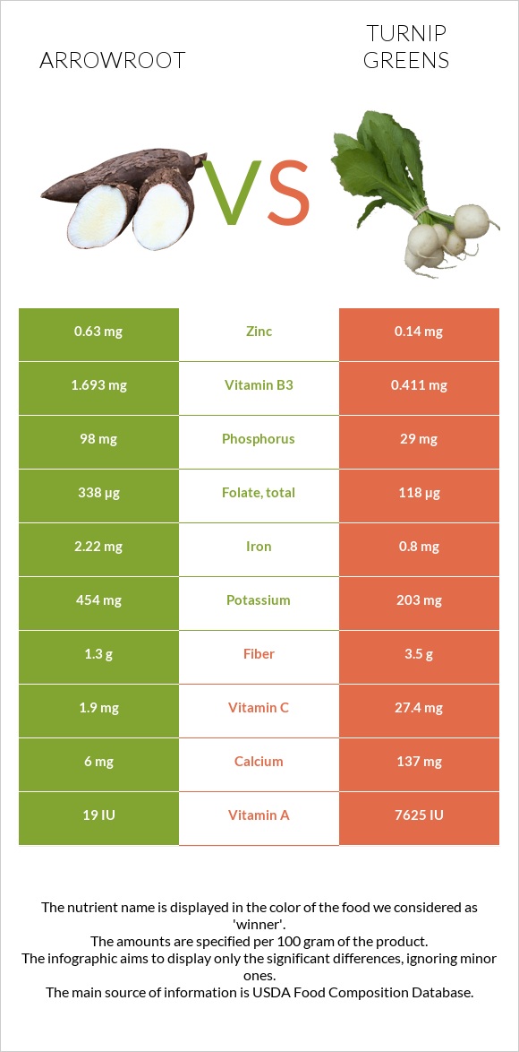 Arrowroot vs Turnip greens infographic