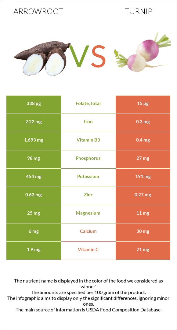 Arrowroot vs Turnip infographic