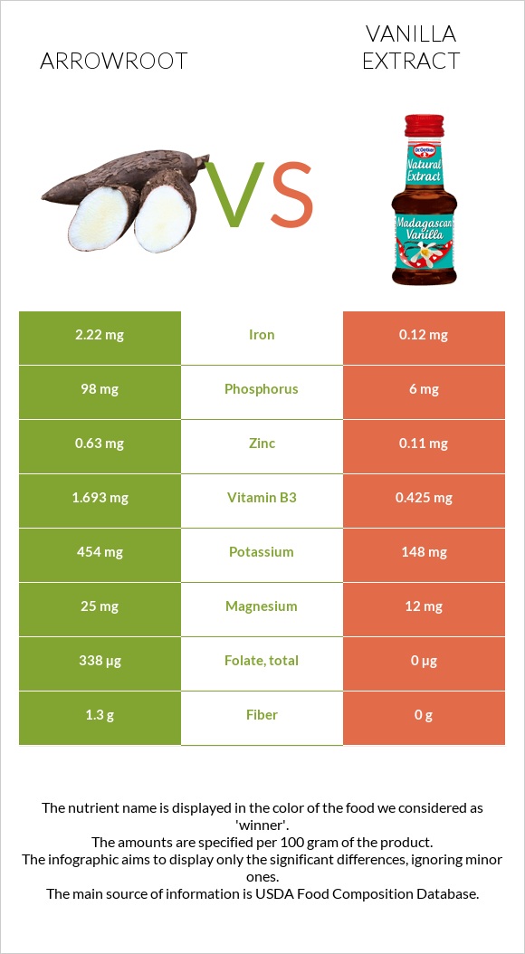 Arrowroot vs Vanilla extract infographic