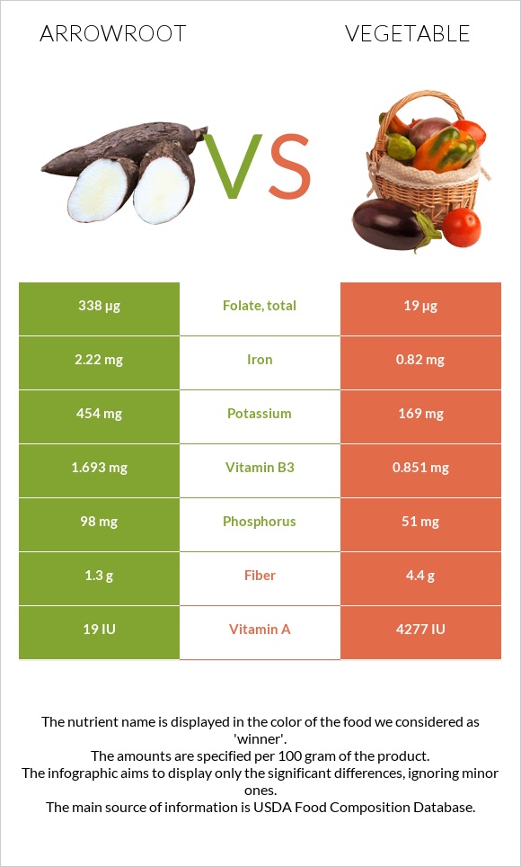 Arrowroot vs Բանջարեղեն infographic