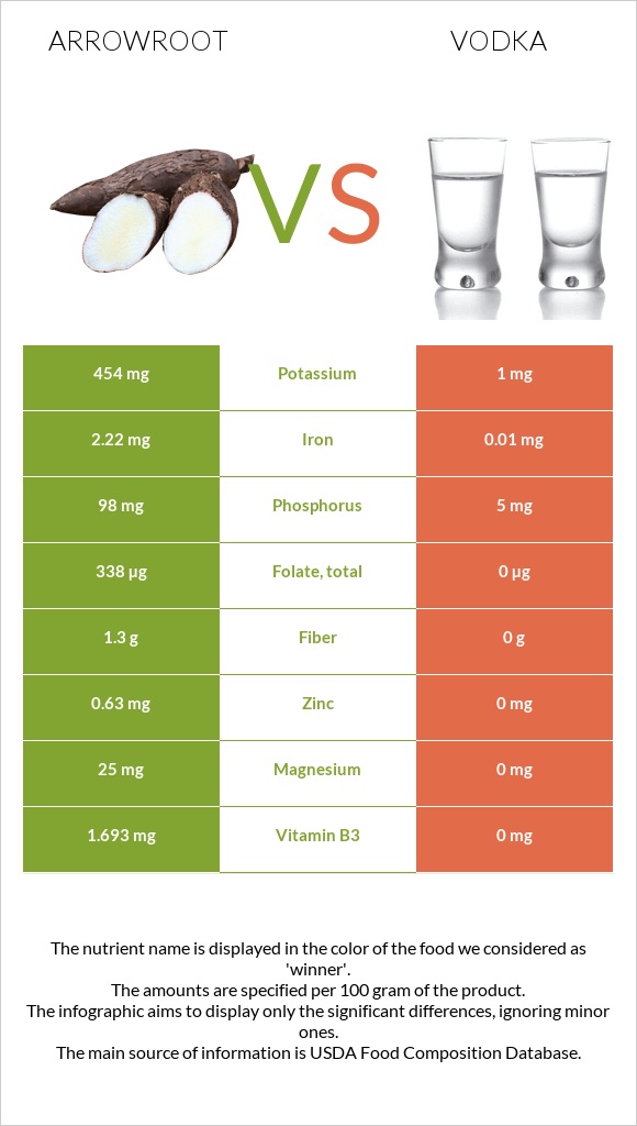 Arrowroot vs Օղի infographic