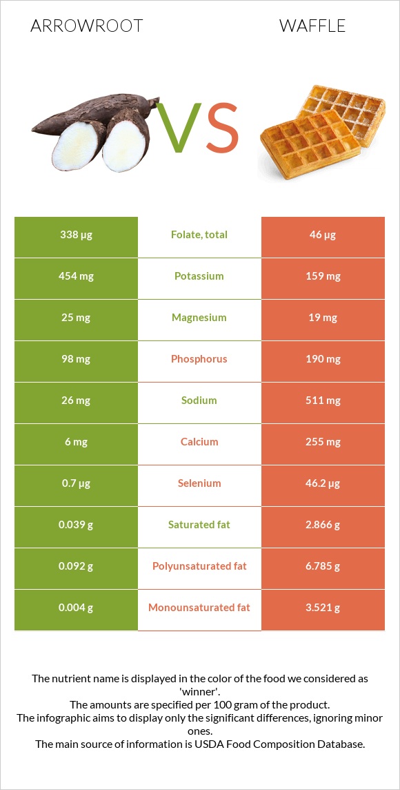 Arrowroot vs Waffle infographic