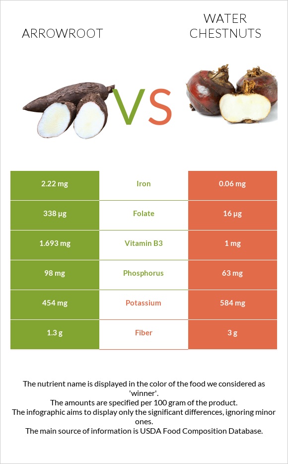 Arrowroot vs Water chestnuts infographic