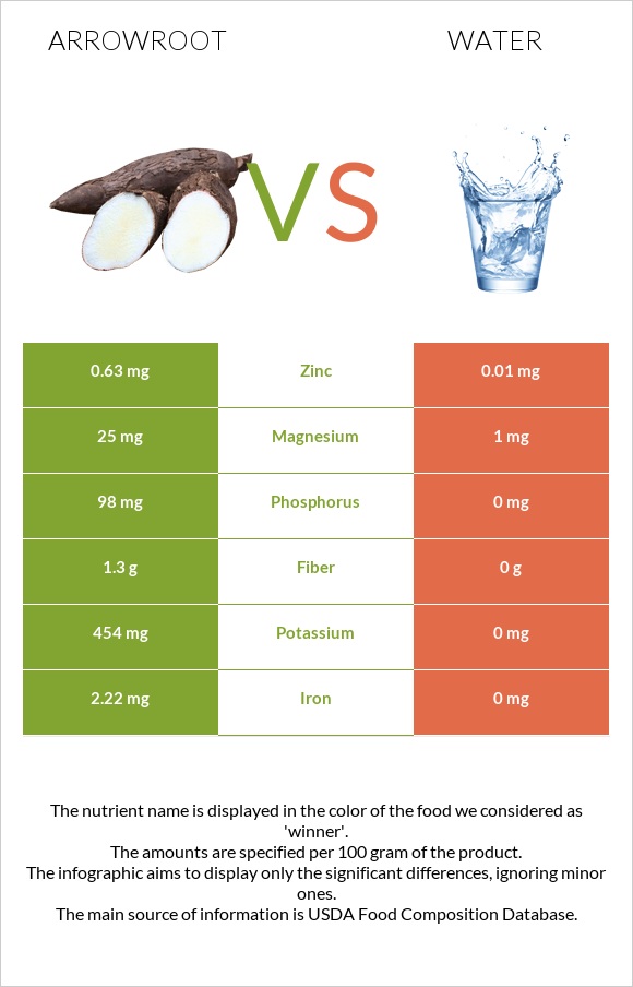 Arrowroot vs Water infographic