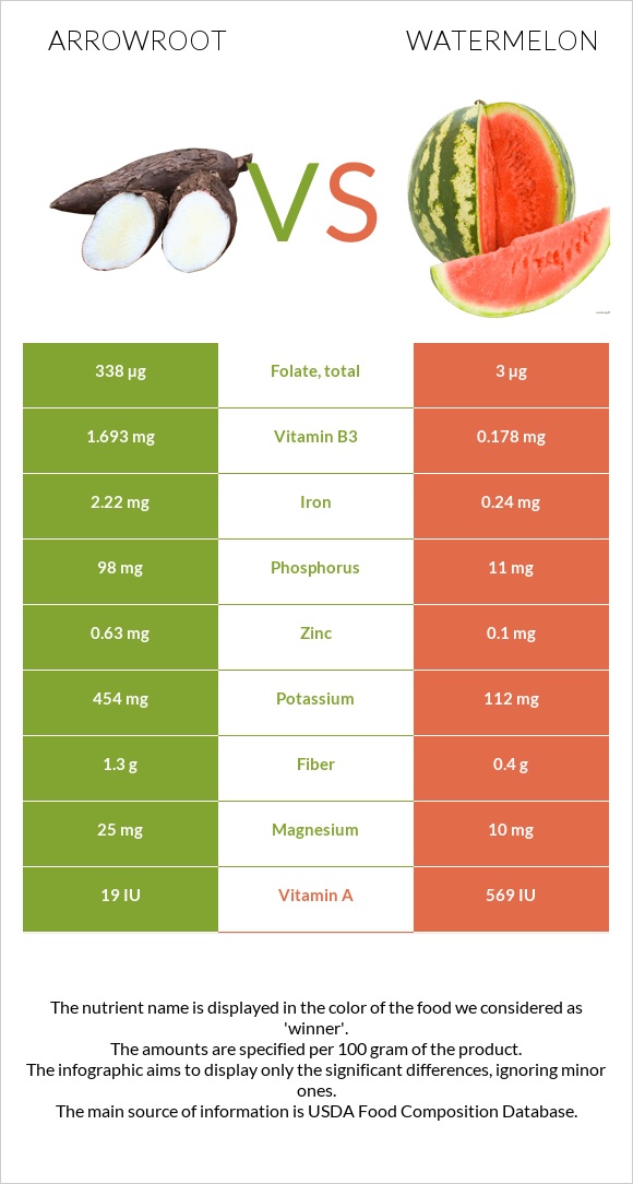 Arrowroot vs Watermelon infographic