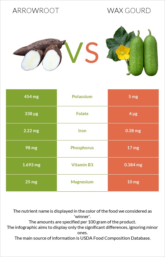 Arrowroot vs Wax gourd infographic