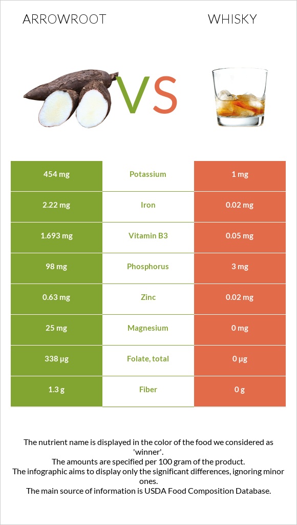 Arrowroot vs Վիսկի infographic