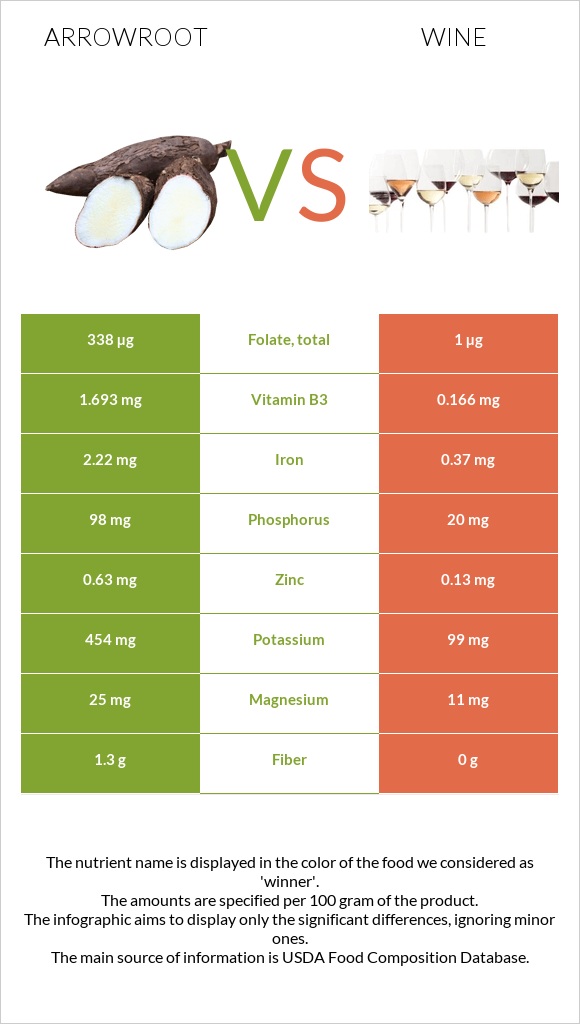 Arrowroot vs Wine infographic