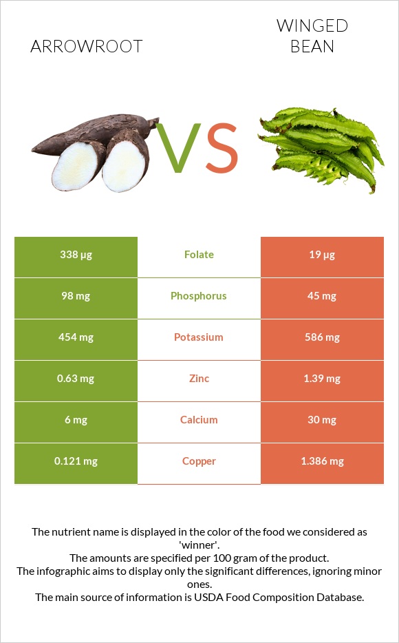 Arrowroot vs Winged bean infographic