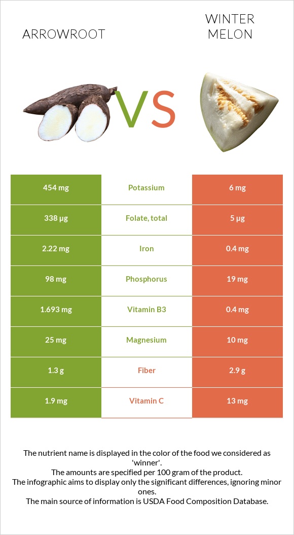 Arrowroot vs Winter melon infographic