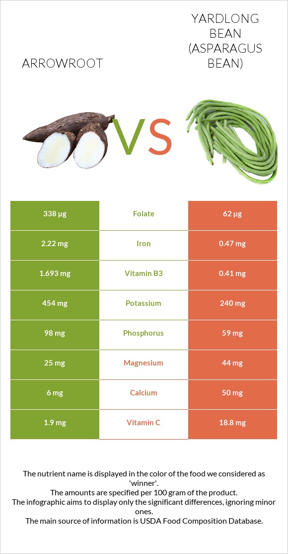 Arrowroot vs Yardlong bean (Asparagus bean) infographic