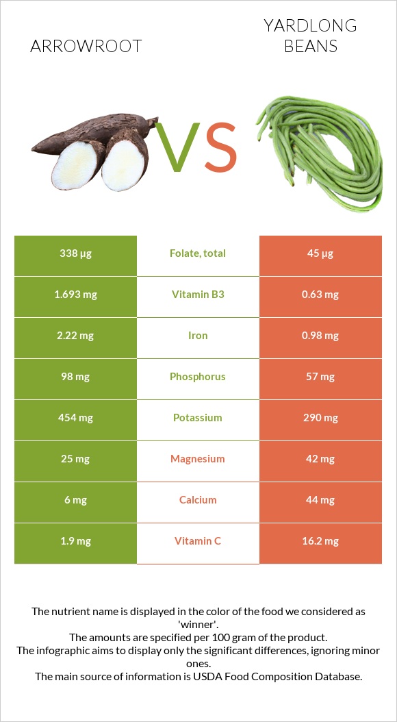 Arrowroot vs Yardlong beans infographic