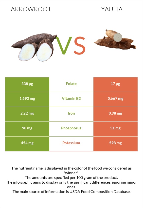 Arrowroot vs Yautia infographic