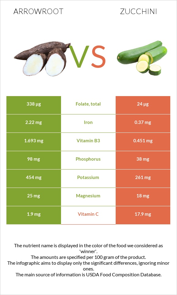 Arrowroot vs Zucchini infographic