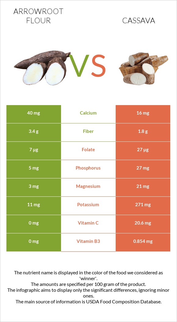 Arrowroot flour vs Cassava infographic