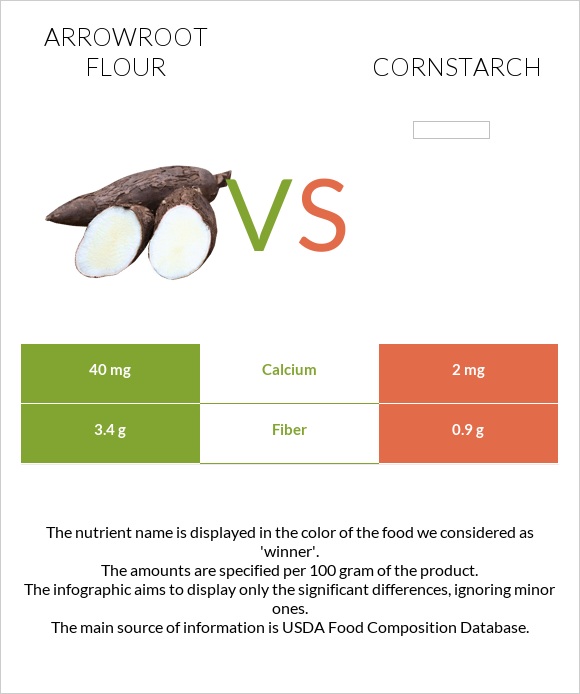 Arrowroot flour vs Cornstarch infographic