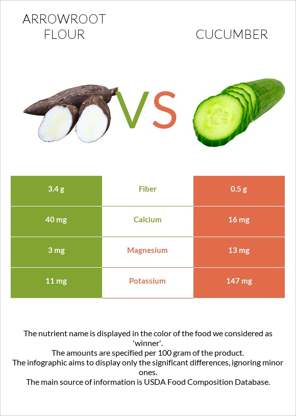 Arrowroot flour vs Cucumber infographic