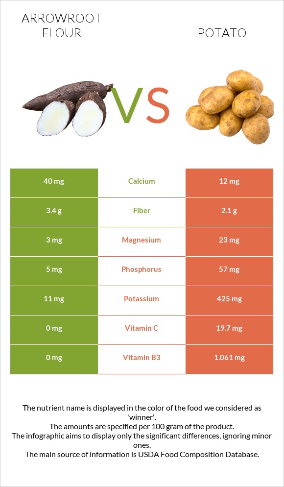 Arrowroot flour vs Potato infographic