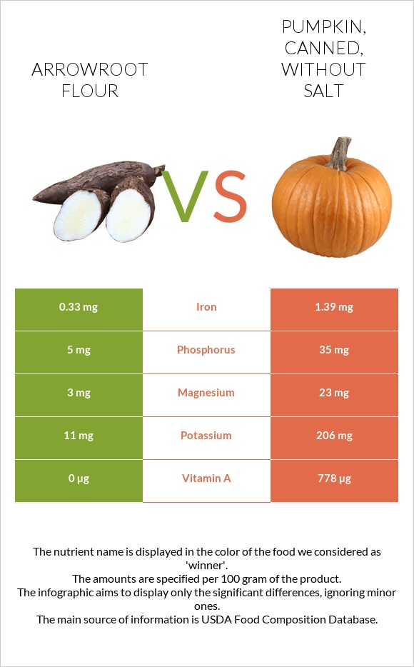 Arrowroot flour vs Pumpkin, canned, without salt infographic