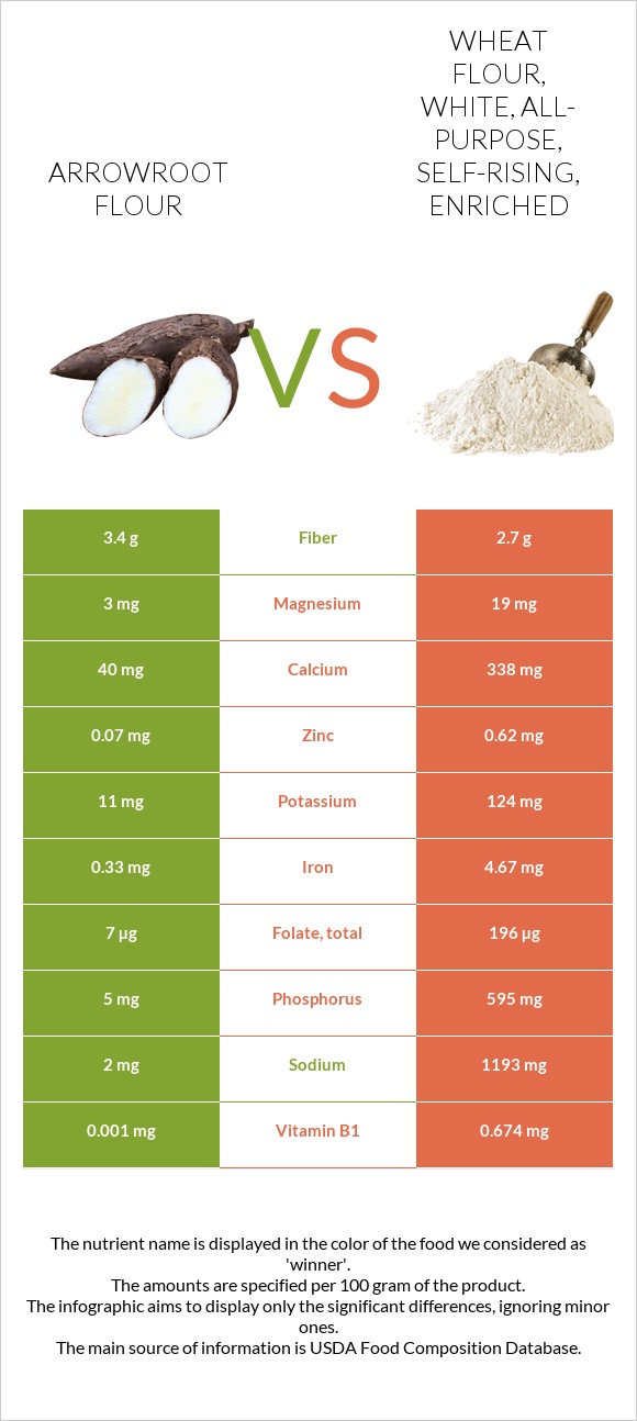 Arrowroot flour vs Wheat flour, white, all-purpose, self-rising, enriched infographic