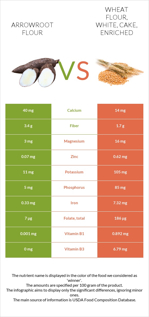 Arrowroot flour vs Wheat flour, white, cake, enriched infographic