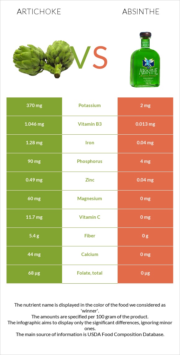 Artichoke vs Absinthe infographic